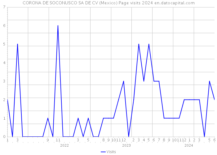 CORONA DE SOCONUSCO SA DE CV (Mexico) Page visits 2024 