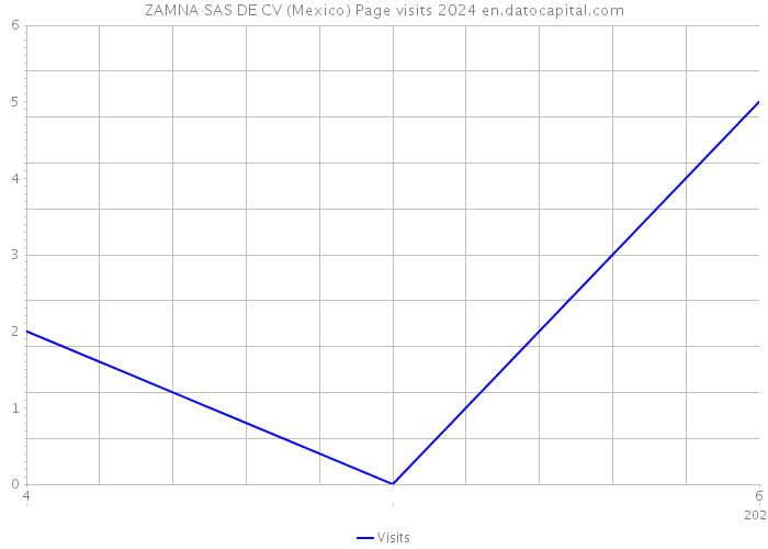 ZAMNA SAS DE CV (Mexico) Page visits 2024 