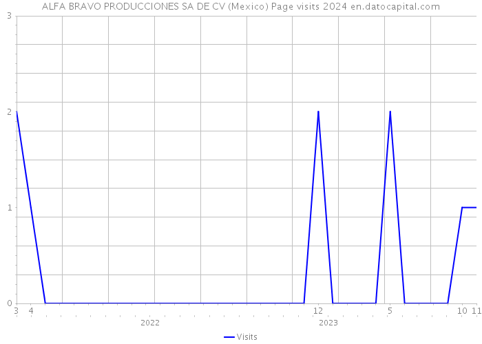 ALFA BRAVO PRODUCCIONES SA DE CV (Mexico) Page visits 2024 