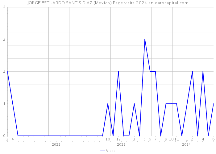 JORGE ESTUARDO SANTIS DIAZ (Mexico) Page visits 2024 