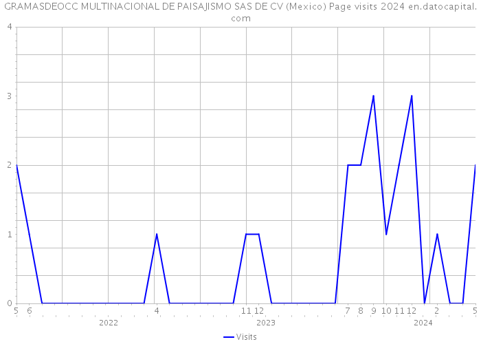 GRAMASDEOCC MULTINACIONAL DE PAISAJISMO SAS DE CV (Mexico) Page visits 2024 