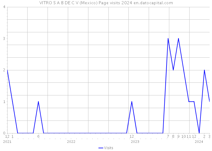 VITRO S A B DE C V (Mexico) Page visits 2024 