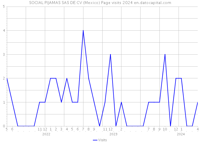 SOCIAL PIJAMAS SAS DE CV (Mexico) Page visits 2024 