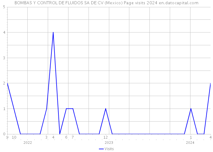 BOMBAS Y CONTROL DE FLUIDOS SA DE CV (Mexico) Page visits 2024 