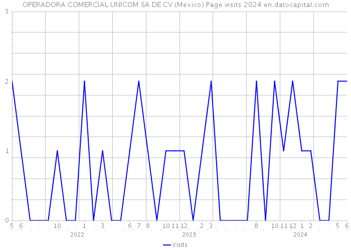 OPERADORA COMERCIAL UNICOM SA DE CV (Mexico) Page visits 2024 