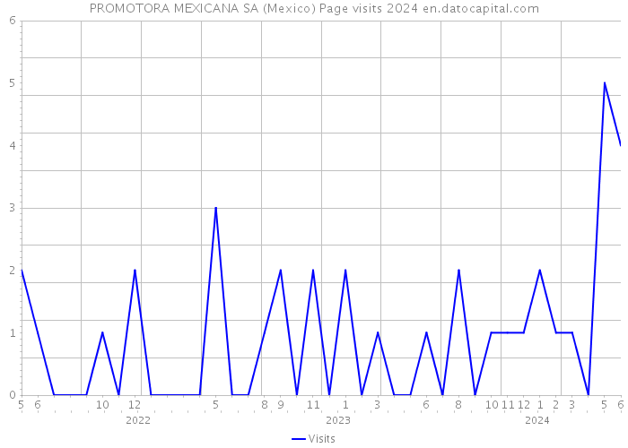 PROMOTORA MEXICANA SA (Mexico) Page visits 2024 