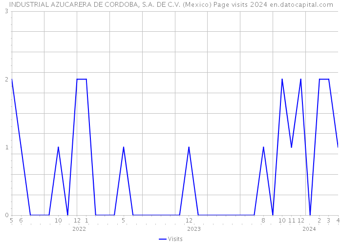 INDUSTRIAL AZUCARERA DE CORDOBA, S.A. DE C.V. (Mexico) Page visits 2024 