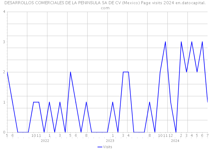DESARROLLOS COMERCIALES DE LA PENINSULA SA DE CV (Mexico) Page visits 2024 