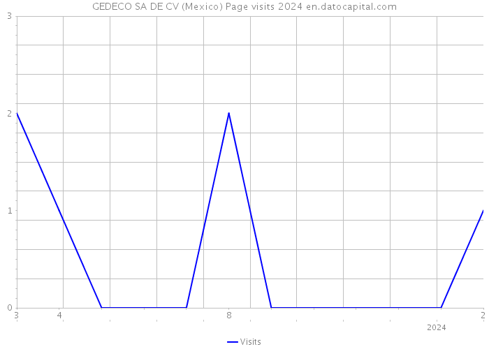GEDECO SA DE CV (Mexico) Page visits 2024 