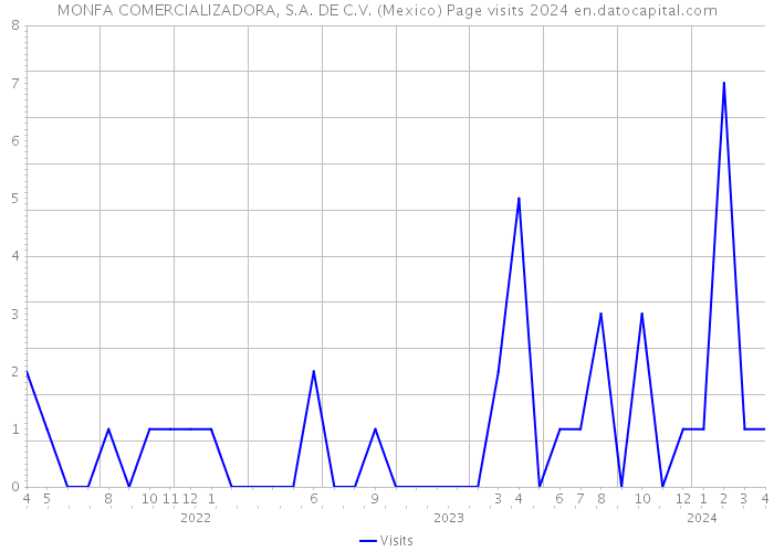 MONFA COMERCIALIZADORA, S.A. DE C.V. (Mexico) Page visits 2024 