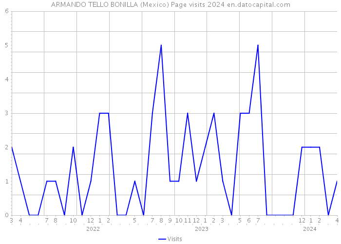ARMANDO TELLO BONILLA (Mexico) Page visits 2024 