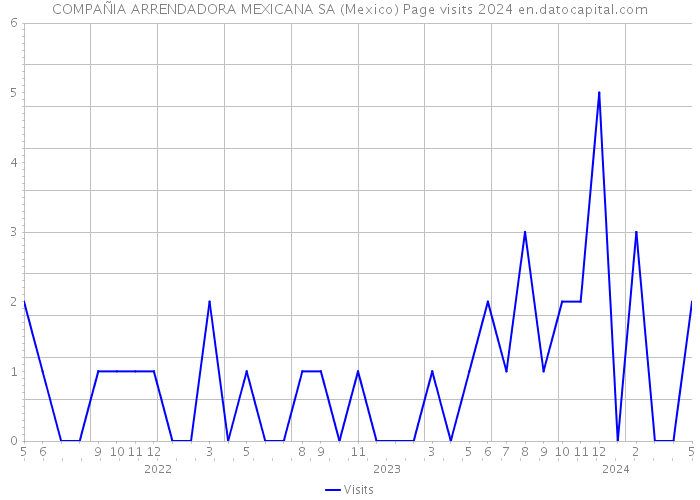 COMPAÑIA ARRENDADORA MEXICANA SA (Mexico) Page visits 2024 