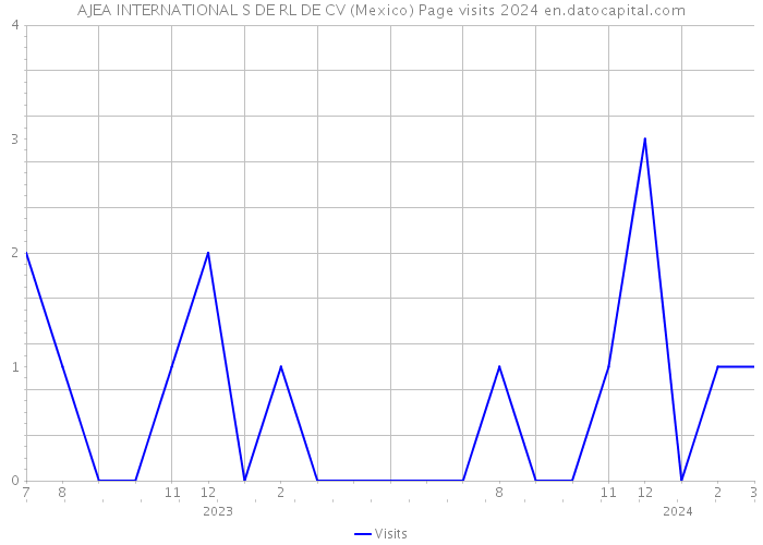 AJEA INTERNATIONAL S DE RL DE CV (Mexico) Page visits 2024 