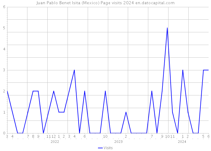 Juan Pablo Benet Isita (Mexico) Page visits 2024 