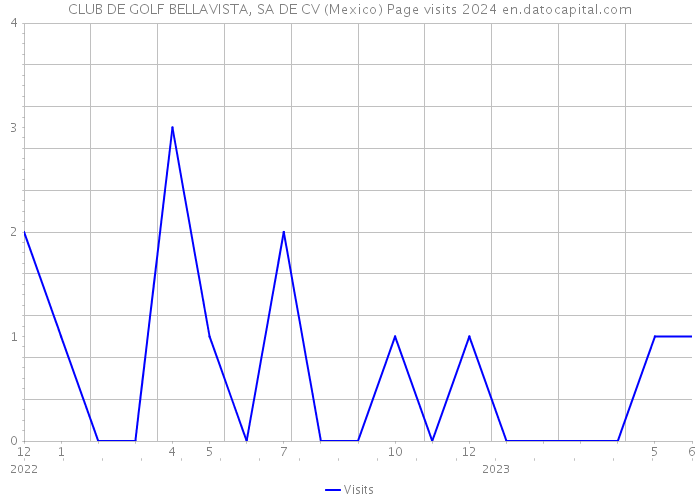 CLUB DE GOLF BELLAVISTA, SA DE CV (Mexico) Page visits 2024 