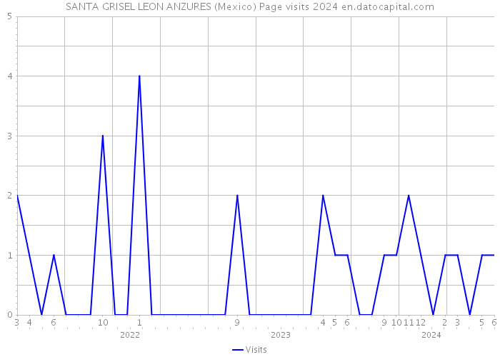 SANTA GRISEL LEON ANZURES (Mexico) Page visits 2024 