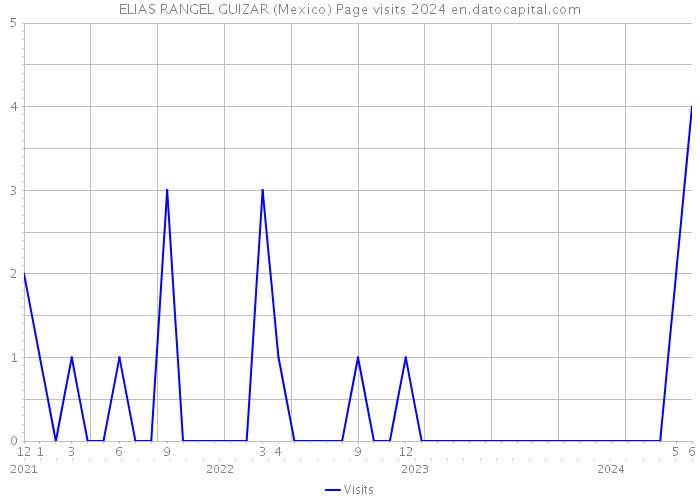 ELIAS RANGEL GUIZAR (Mexico) Page visits 2024 