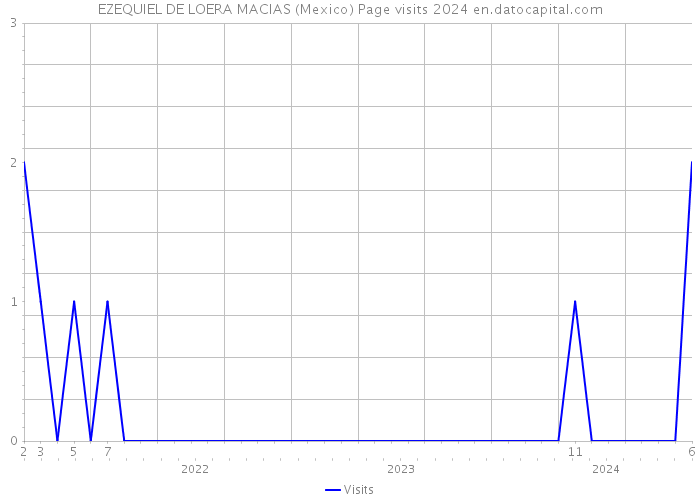 EZEQUIEL DE LOERA MACIAS (Mexico) Page visits 2024 