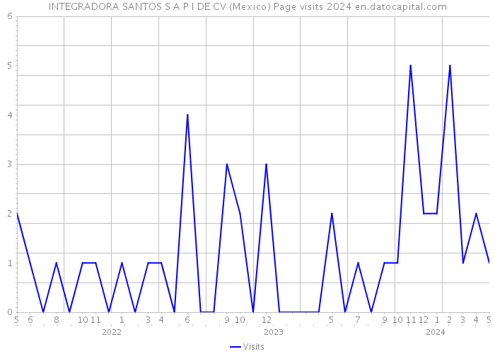 INTEGRADORA SANTOS S A P I DE CV (Mexico) Page visits 2024 