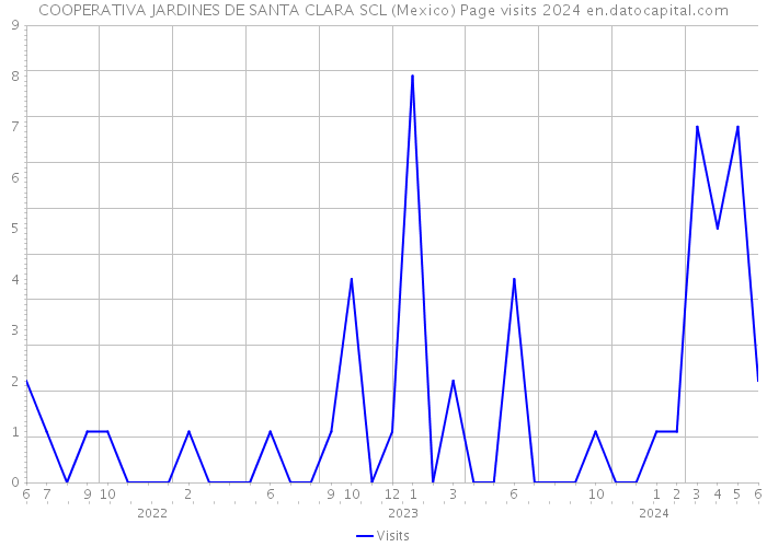 COOPERATIVA JARDINES DE SANTA CLARA SCL (Mexico) Page visits 2024 