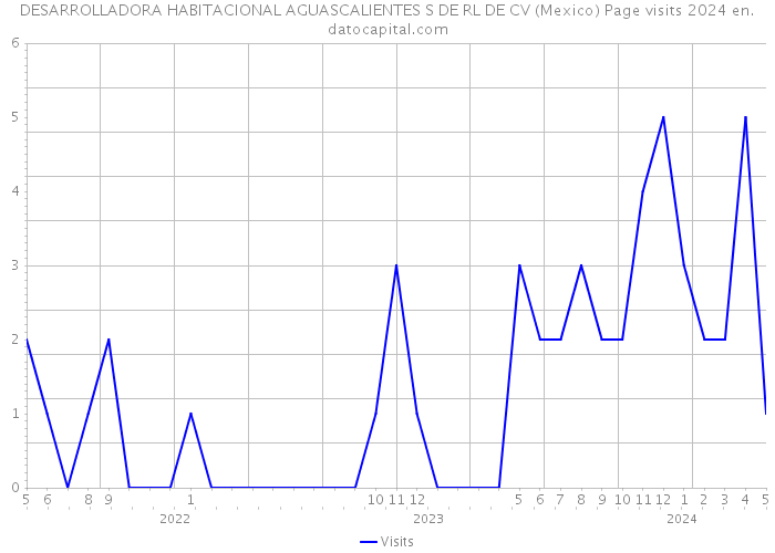 DESARROLLADORA HABITACIONAL AGUASCALIENTES S DE RL DE CV (Mexico) Page visits 2024 