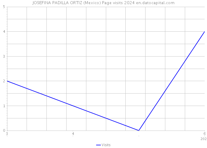 JOSEFINA PADILLA ORTIZ (Mexico) Page visits 2024 