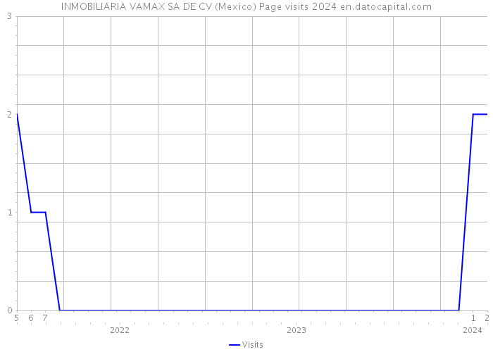INMOBILIARIA VAMAX SA DE CV (Mexico) Page visits 2024 