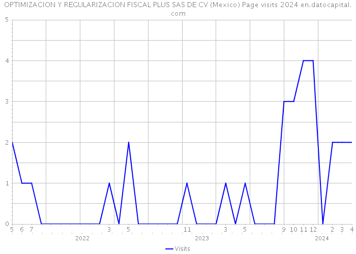 OPTIMIZACION Y REGULARIZACION FISCAL PLUS SAS DE CV (Mexico) Page visits 2024 
