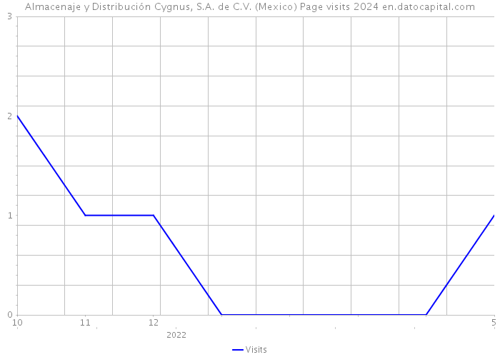 Almacenaje y Distribución Cygnus, S.A. de C.V. (Mexico) Page visits 2024 