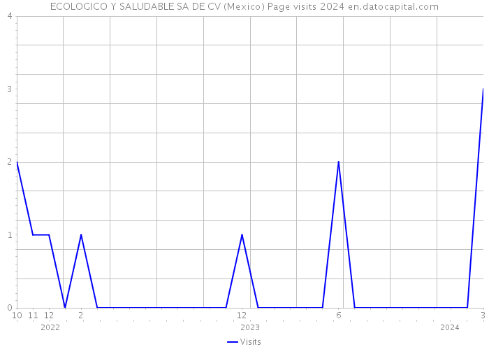 ECOLOGICO Y SALUDABLE SA DE CV (Mexico) Page visits 2024 