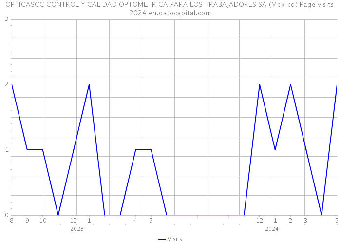 OPTICASCC CONTROL Y CALIDAD OPTOMETRICA PARA LOS TRABAJADORES SA (Mexico) Page visits 2024 