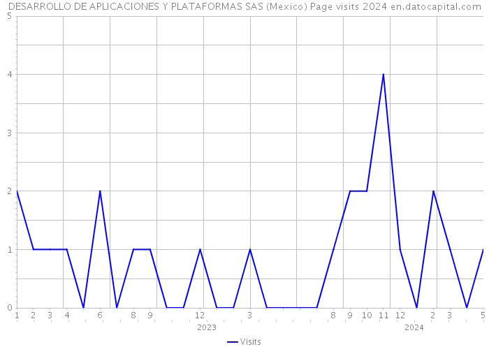 DESARROLLO DE APLICACIONES Y PLATAFORMAS SAS (Mexico) Page visits 2024 