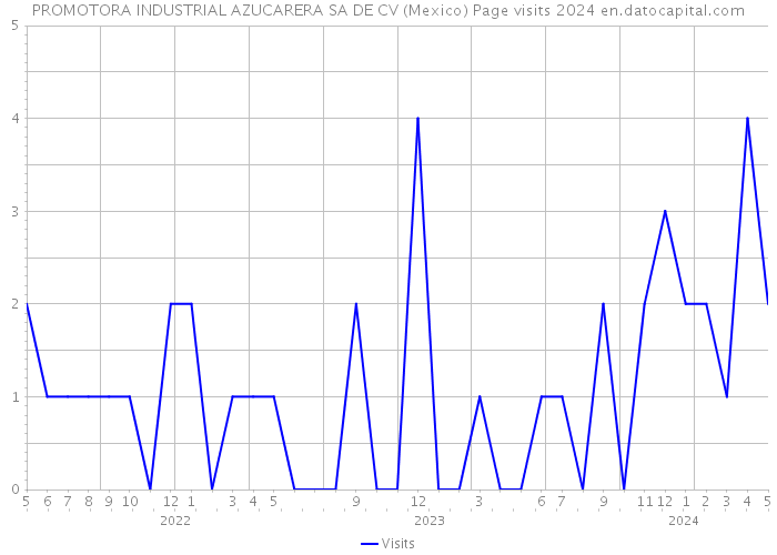 PROMOTORA INDUSTRIAL AZUCARERA SA DE CV (Mexico) Page visits 2024 