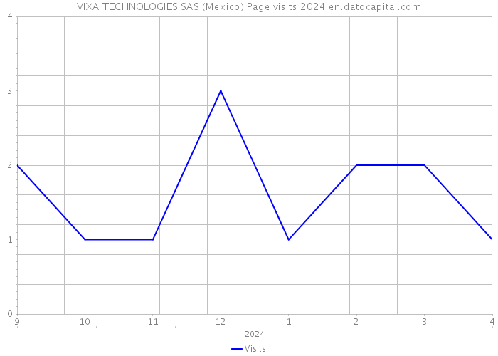VIXA TECHNOLOGIES SAS (Mexico) Page visits 2024 