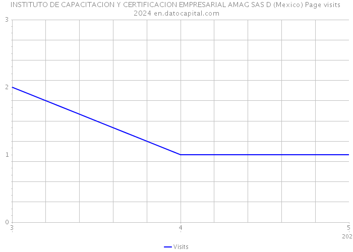 INSTITUTO DE CAPACITACION Y CERTIFICACION EMPRESARIAL AMAG SAS D (Mexico) Page visits 2024 
