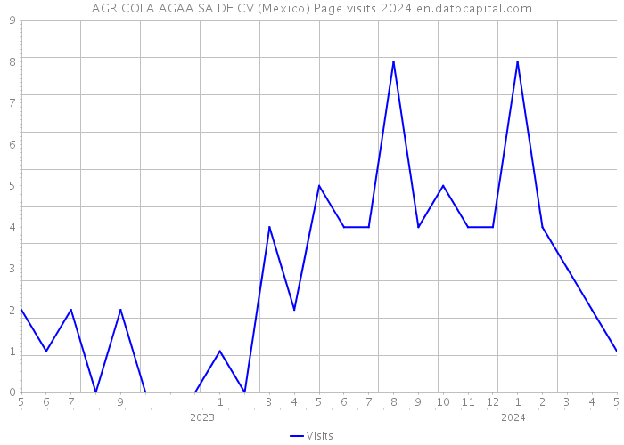AGRICOLA AGAA SA DE CV (Mexico) Page visits 2024 