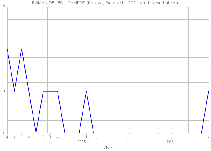 ROMAN DE LEON CAMPOS (Mexico) Page visits 2024 