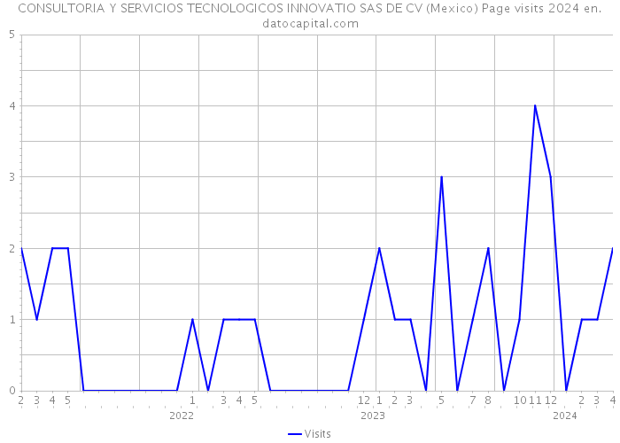 CONSULTORIA Y SERVICIOS TECNOLOGICOS INNOVATIO SAS DE CV (Mexico) Page visits 2024 