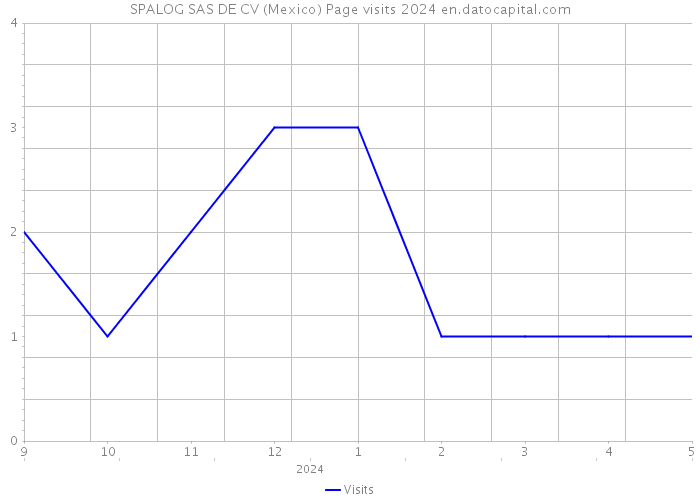 SPALOG SAS DE CV (Mexico) Page visits 2024 