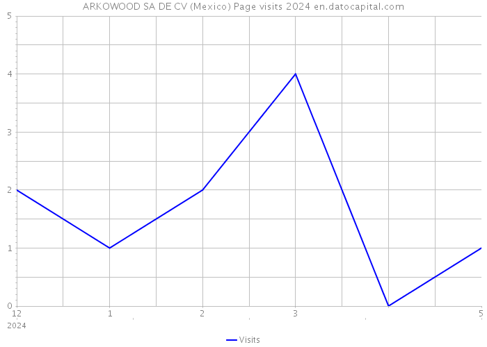 ARKOWOOD SA DE CV (Mexico) Page visits 2024 