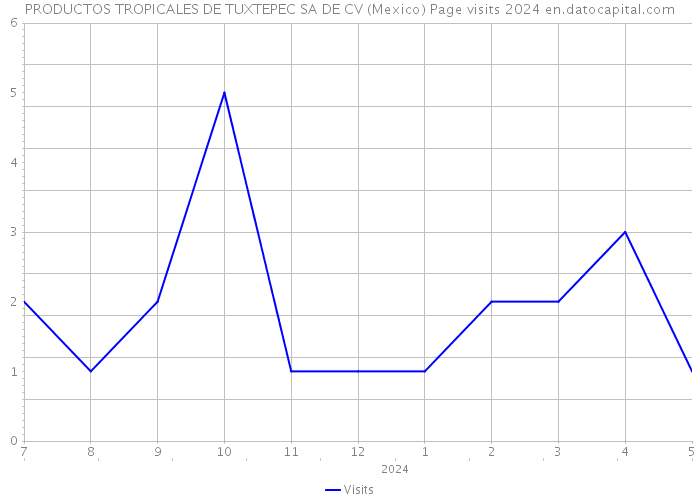 PRODUCTOS TROPICALES DE TUXTEPEC SA DE CV (Mexico) Page visits 2024 