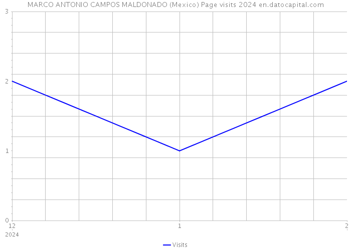 MARCO ANTONIO CAMPOS MALDONADO (Mexico) Page visits 2024 