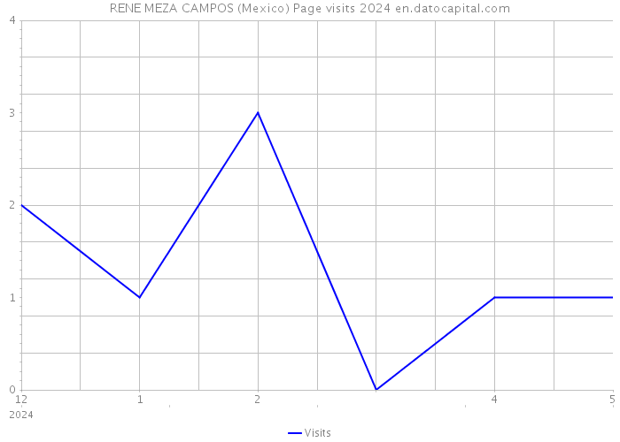 RENE MEZA CAMPOS (Mexico) Page visits 2024 