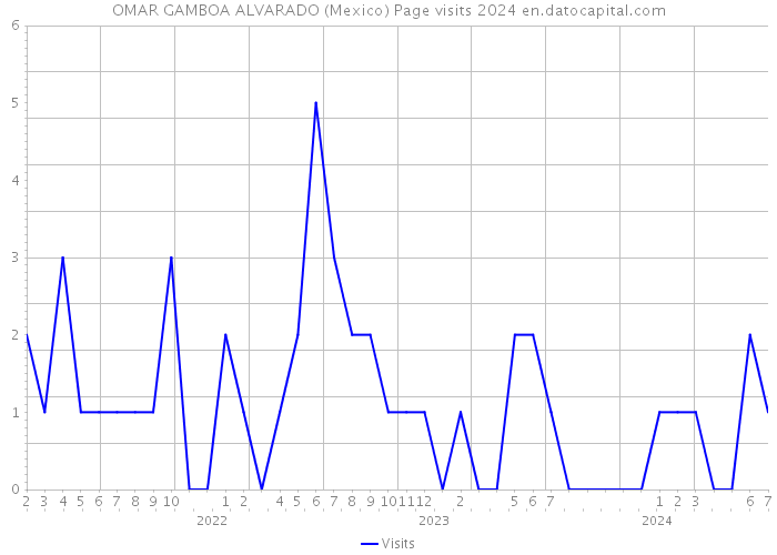 OMAR GAMBOA ALVARADO (Mexico) Page visits 2024 