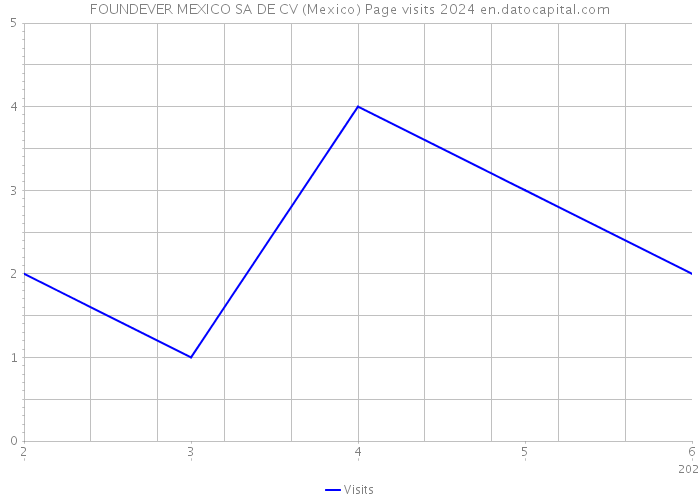 FOUNDEVER MEXICO SA DE CV (Mexico) Page visits 2024 