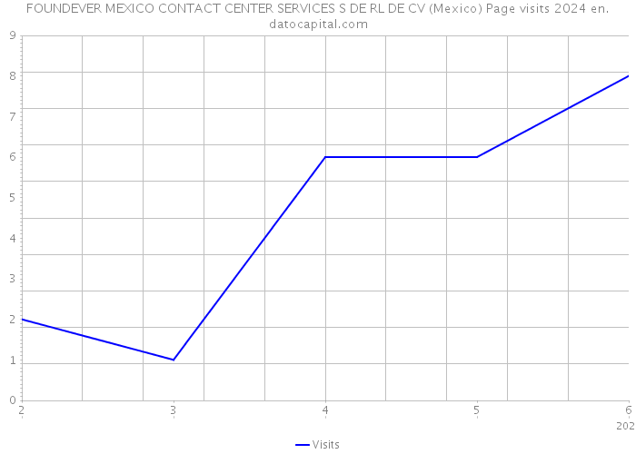 FOUNDEVER MEXICO CONTACT CENTER SERVICES S DE RL DE CV (Mexico) Page visits 2024 
