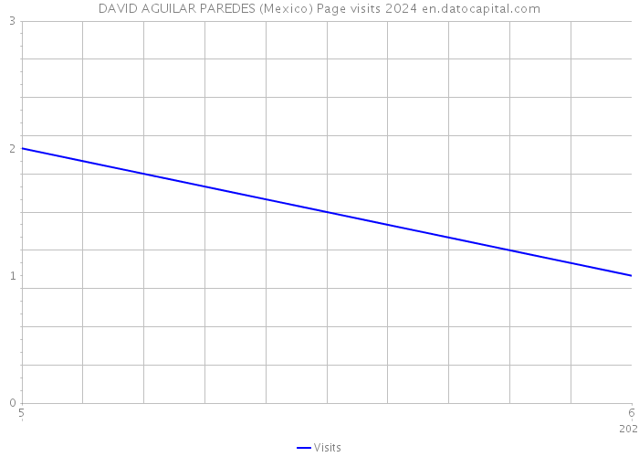 DAVID AGUILAR PAREDES (Mexico) Page visits 2024 