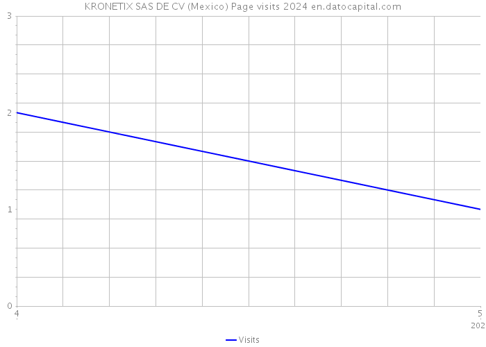 KRONETIX SAS DE CV (Mexico) Page visits 2024 