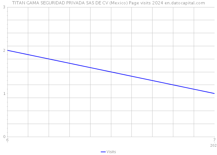 TITAN GAMA SEGURIDAD PRIVADA SAS DE CV (Mexico) Page visits 2024 
