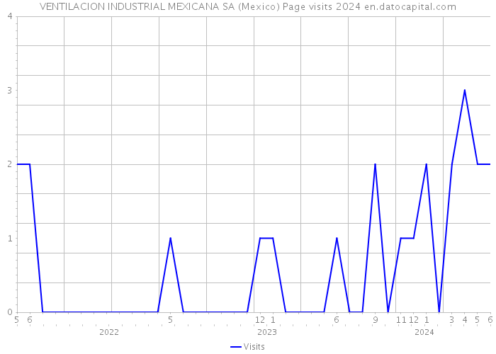 VENTILACION INDUSTRIAL MEXICANA SA (Mexico) Page visits 2024 
